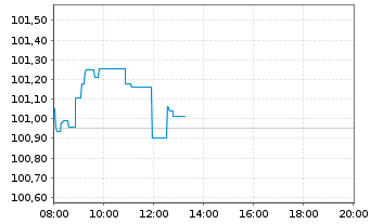 Chart Deutsche Lufthansa AG MTN v.2024(2028/2032) - Intraday