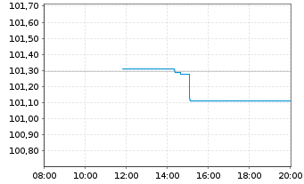 Chart Deutsche Lufthansa AG MTN v.2024(2028/2028) - Intraday