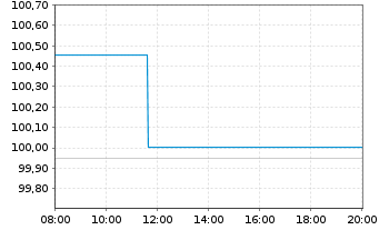 Chart Heidelberg Materials AG EO-Med.Term Nts. 24(31/31) - Intraday