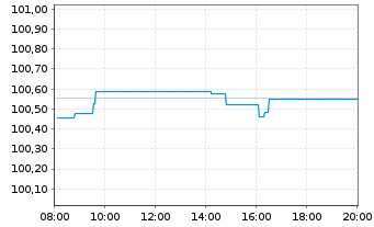 Chart Grenke Finance PLC EO-Medium-Term Notes 2024(29) - Intraday