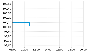 Chart Rumänien EO-Med.-Term Nts 2024(31)Reg.S - Intraday