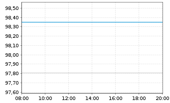 Chart Rumänien EO-Med.-Term Nts 2024(44)144A - Intraday