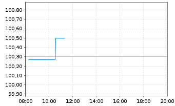 Chart Continental AG MTN v.2024(2029/2029) - Intraday