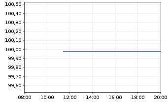 Chart ABN AMRO Bank N.V. EO-Preferred MTN 2024(31) - Intraday