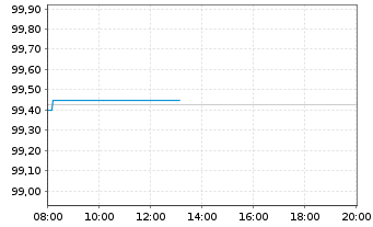 Chart Würth Finance International BV EO-MTN. 2024(31/31) - Intraday