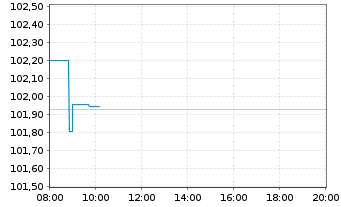 Chart KION GROUP AG Med.Term.Notes v.24(29/29) - Intraday