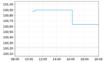 Chart EnBW International Finance BV EO-MTN. 2024(35/35) - Intraday