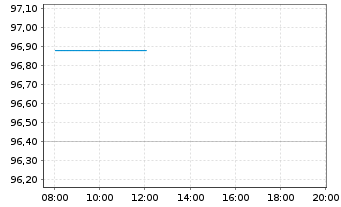 Chart Deutsche Telekom AG EO-MTN v.2024(2035/2035) - Intraday