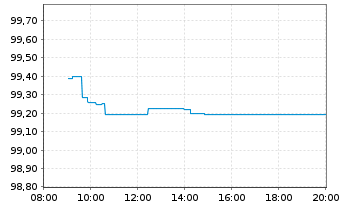 Chart Südzucker Intl Finance B.V. EO-Notes 2025(31/32) - Intraday