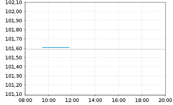 Chart Ungarn EO-Bonds 2025(34) - Intraday