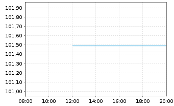 Chart Polen, Republik EO-Medium-Term Notes 2025(35) - Intraday