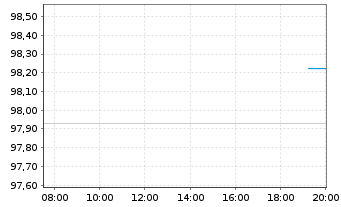 Chart Nestlé Finance Intl Ltd. EO-Med.T.Nts 2025(31/32) - Intraday