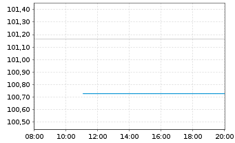 Chart BMW Internat. Investment B.V. EO-M-T N 2025(33) - Intraday