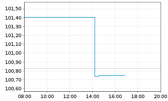 Chart BMW Internat. Investment B.V. EO-Med-Te N 2025(29 - Intraday