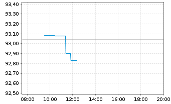 Chart Deutsche Telekom AG MTN v.2025(2044/2045) - Intraday