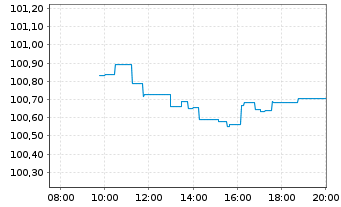 Chart METRO AG EO-MTN v.2025(2029/2030) - Intraday