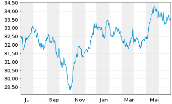 Chart 3 Banken Österreich-Fonds - 1 Year