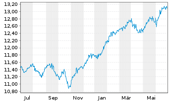 Chart ARIQON Wachstum Inhaber-Anteile T o.N. - 1 Year