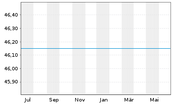 Chart ESPA Bond Danubia Inhaber-Anteile A o.N. - 1 Year