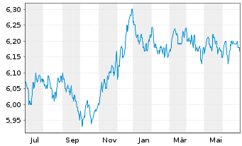 Chart 3 Banken Euro Bond-Mix Inhaber-Anteile A o.N. - 1 Year