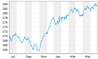 Chart Value Investment Fonds Inh.-Ant. T o.N. - 1 Year