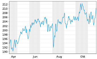 Chart Acatis Value and Dividende Inhaber-Anteile A o.N. - 1 Year