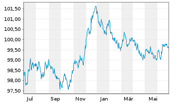 Chart Hypo Vorarlberg Bank AG EO-M.-T.Hyp.-Pfbr.2023(28) - 1 Year