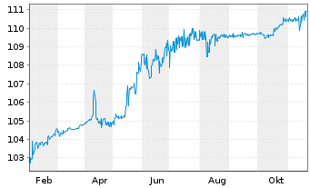 Chart Porr AG EO-Var. Schuldv. 2024(28/Und.) - 1 an