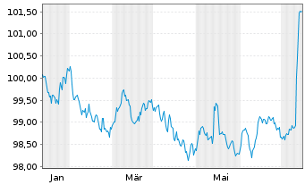 Chart Raiffeisen-Landesbank Tirol Term Cov.Bds 2024(29) - 1 Year
