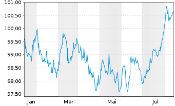 Chart Oberbank AG EO-Med.-Term Cov. Bds 2024(32) - 1 Jahr