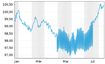 Chart Raiffeisenverb Salzburg eGen Hyp.Pfandb.2024(29) - 1 Year