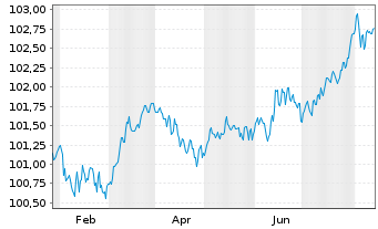 Chart Erste & Steiermärkische Bank Pref.MTN 2024(28/29) - 1 Jahr