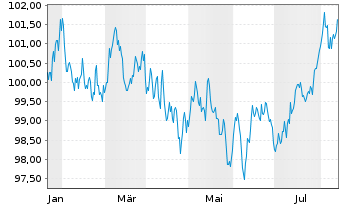 Chart Österreich, Republik EO-Medium-Term Notes 2024(34) - 1 an