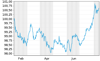 Chart HYPO NOE LB f. Nied.u.Wien AG Cd MTN 2024(30) - 1 Jahr