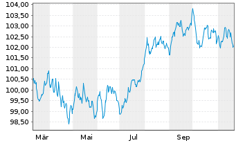 Chart Erste Group Bank AG EO-M.-T. Hyp.-Pfandb. 2024(33) - 1 an