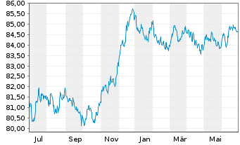 Chart Volksbank Wien AG EO-Med.-Term Nts 19(29) - 1 Year