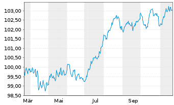 Chart Volksbank Wien AG EO-FLR Notes 2024(29/34) - 1 an