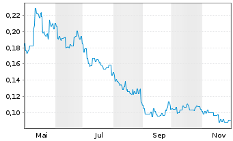 Chart Jupiter Mines Ltd. - 1 an