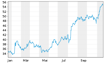 Chart JB HI-FI Ltd. - 1 Jahr