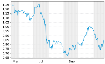 Chart Bellevue Gold Ltd. - 1 Jahr