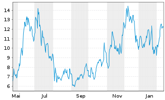 Chart IREN Ltd. - 1 an