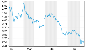 Chart Arcadium Lithium PLC CDI - 1 an