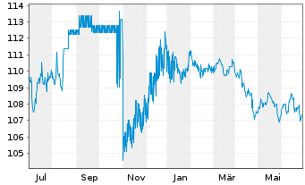 Chart New South Wales Treasury Corp. AD-Loan 2010(30) - 1 an