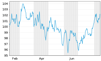 Chart Belgien, Königreich EO-Obl. Lin. 2024(55) - 1 Jahr