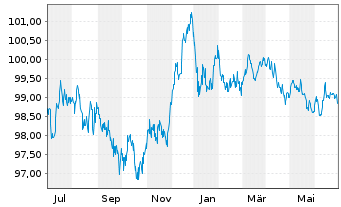 Chart Elia Transm. Belgium S.A./N.V. EO-Bonds 2013(28) - 1 Year