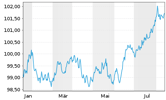 Chart Belfius Bank S.A. EO-Non-Preferred MTN 2024(29) - 1 Jahr