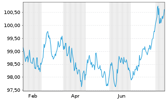 Chart Belfius Bank S.A. EO-M.-T.Mortg.Pandbr. 2024(31) - 1 an