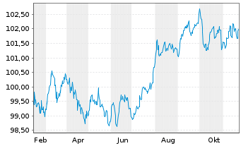 Chart ING Belgium SA/NV EO-Med.-T.Mortg.Cov.Bds 24(31) - 1 an