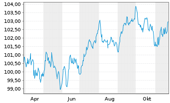 Chart Proximus S.A. EO-Med.-Term Notes 2024(24/34) - 1 an