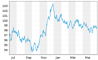Chart Anheuser-Busch InBev S.A./N.V. EO-MTN. 2013(13/33) - 1 Year